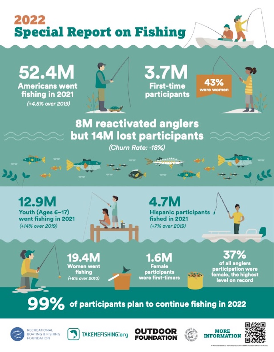 2022 Special Report on Fishing Released Ahead of ICAST