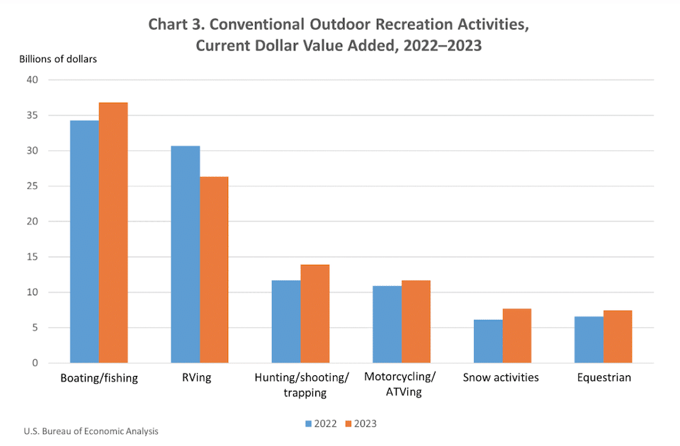 Of all the conventional outdoor activities outlined by a new BEA report, recreational boating/fishing leads the pack. (Bureau of Economic Analysis photo)